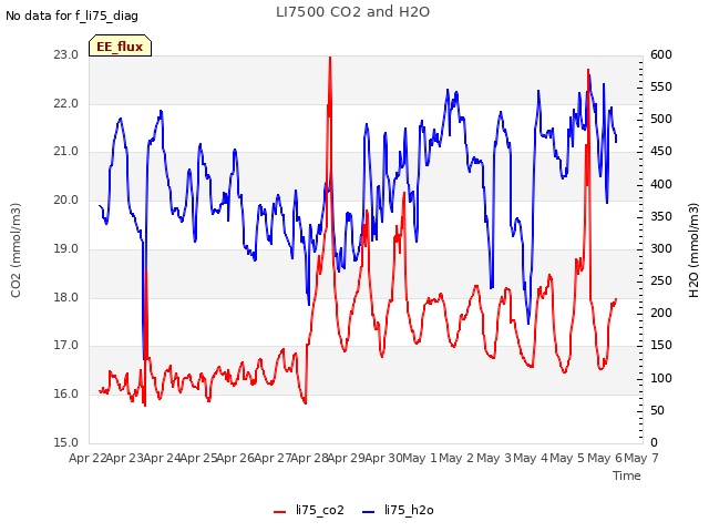 plot of LI7500 CO2 and H2O