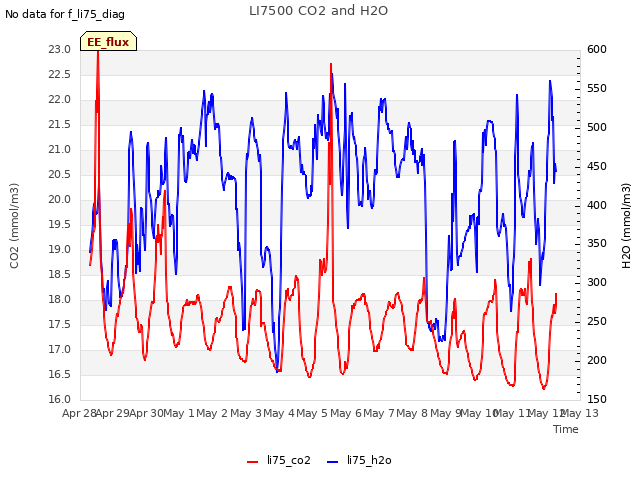 plot of LI7500 CO2 and H2O