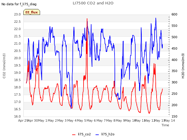 plot of LI7500 CO2 and H2O