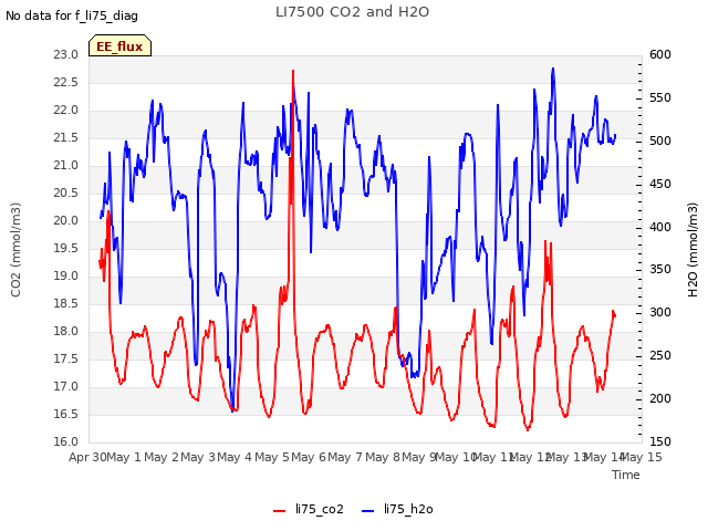 plot of LI7500 CO2 and H2O