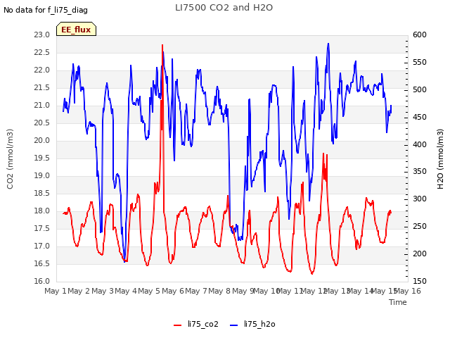 plot of LI7500 CO2 and H2O