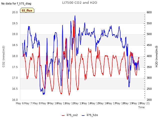 plot of LI7500 CO2 and H2O