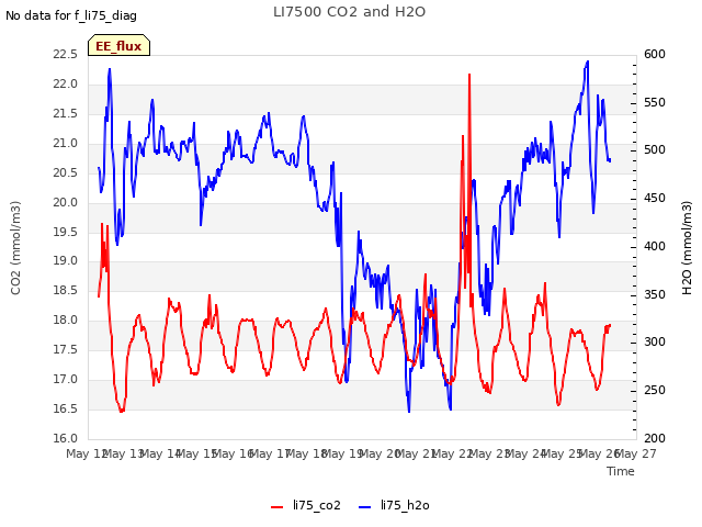 plot of LI7500 CO2 and H2O