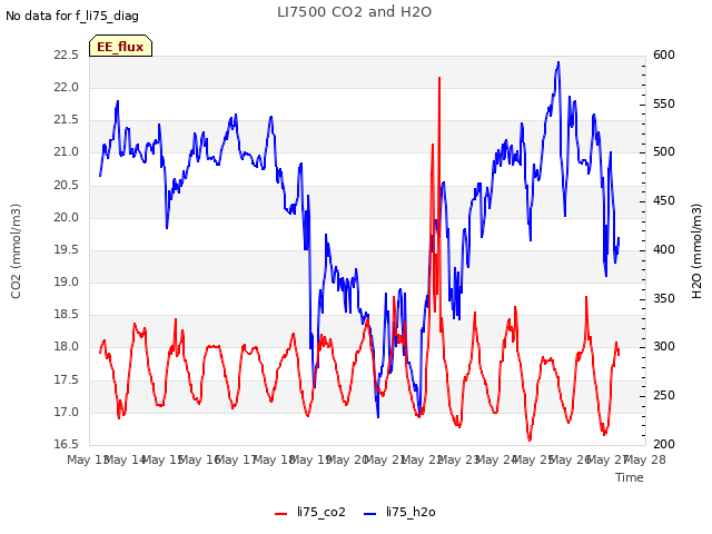 plot of LI7500 CO2 and H2O