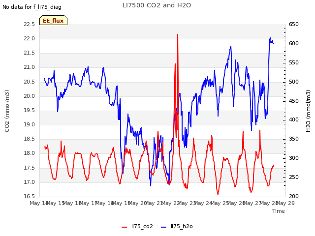 plot of LI7500 CO2 and H2O