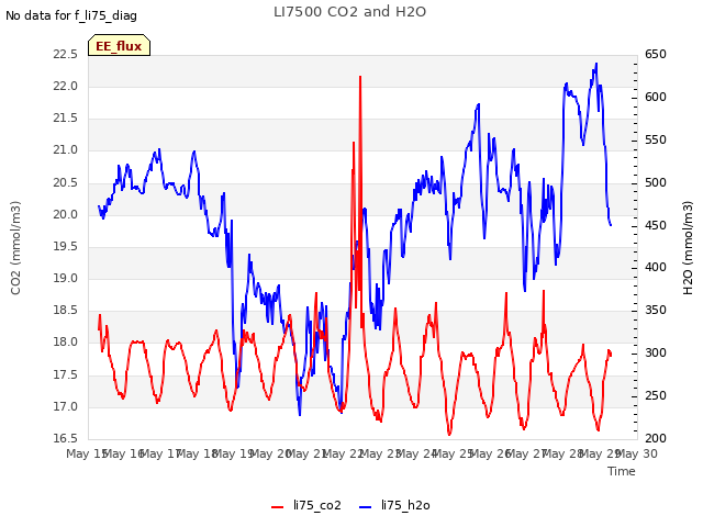 plot of LI7500 CO2 and H2O