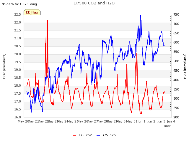 plot of LI7500 CO2 and H2O