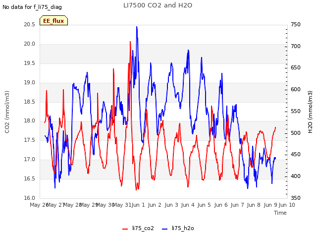 plot of LI7500 CO2 and H2O