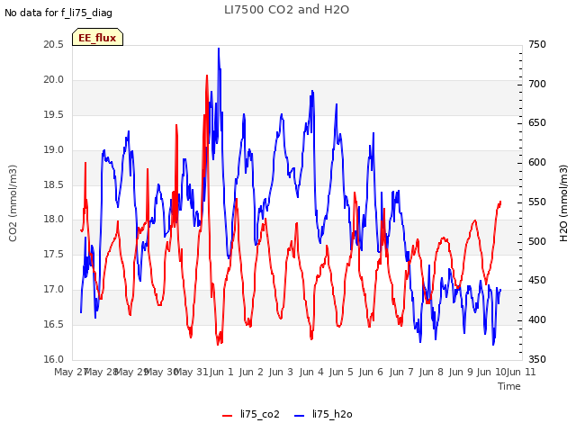 plot of LI7500 CO2 and H2O