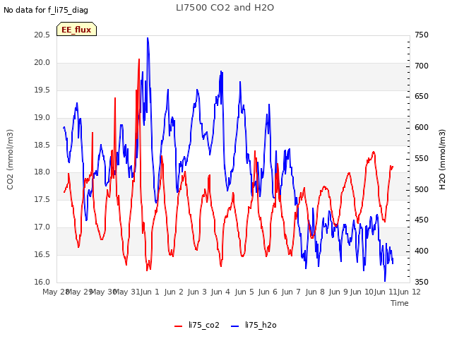 plot of LI7500 CO2 and H2O