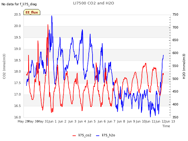 plot of LI7500 CO2 and H2O