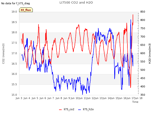 plot of LI7500 CO2 and H2O