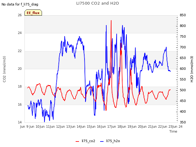 plot of LI7500 CO2 and H2O