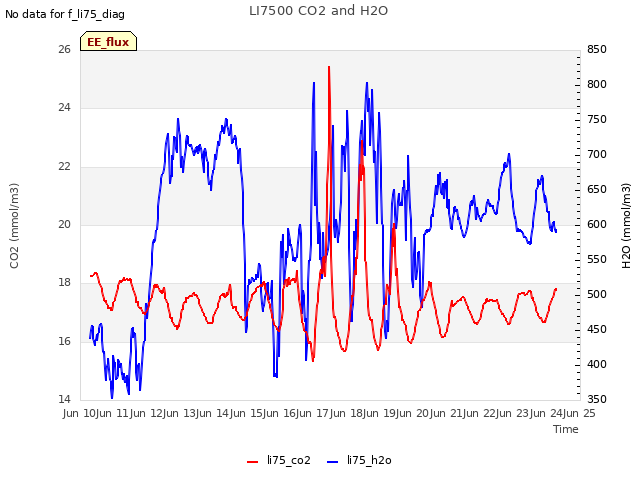 plot of LI7500 CO2 and H2O