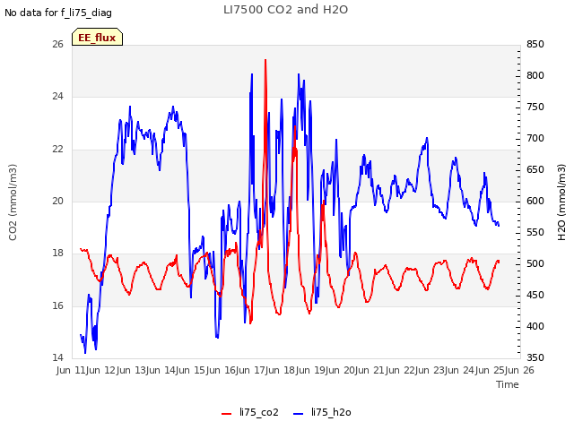 plot of LI7500 CO2 and H2O