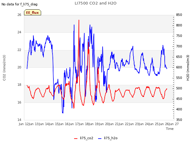 plot of LI7500 CO2 and H2O