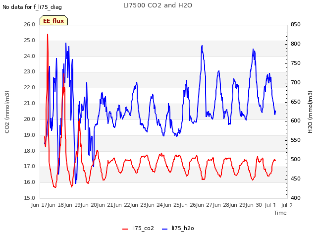 plot of LI7500 CO2 and H2O