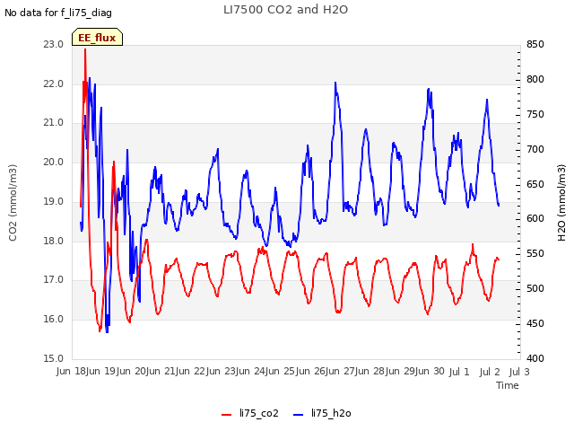 plot of LI7500 CO2 and H2O