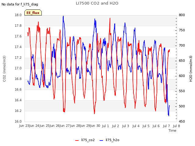 plot of LI7500 CO2 and H2O