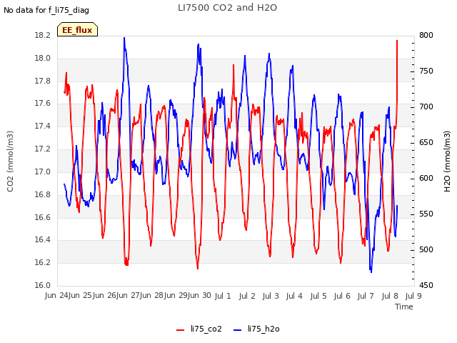 plot of LI7500 CO2 and H2O