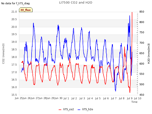 plot of LI7500 CO2 and H2O