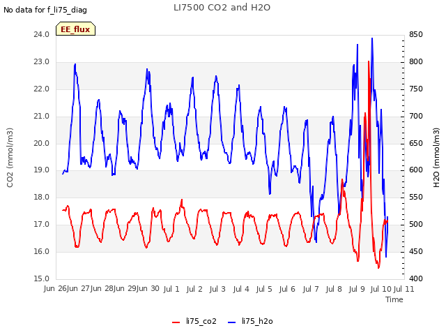 plot of LI7500 CO2 and H2O