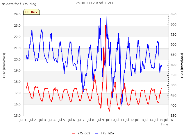 plot of LI7500 CO2 and H2O