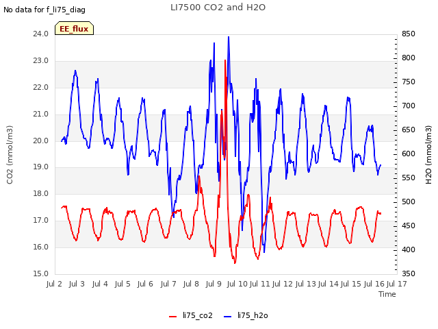 plot of LI7500 CO2 and H2O