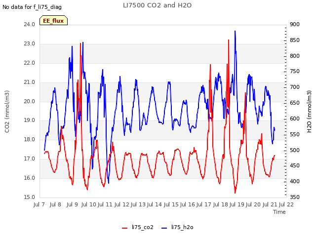 plot of LI7500 CO2 and H2O