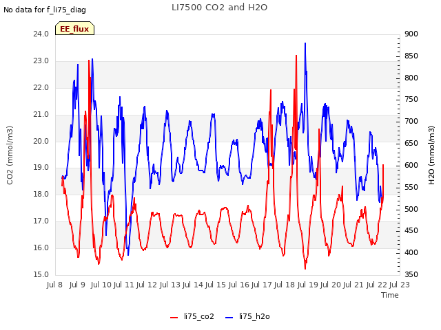 plot of LI7500 CO2 and H2O