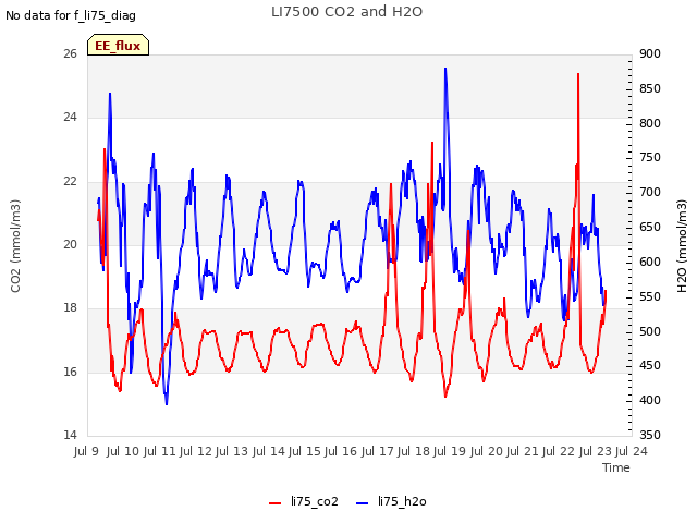 plot of LI7500 CO2 and H2O