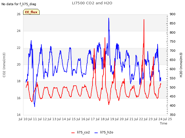 plot of LI7500 CO2 and H2O