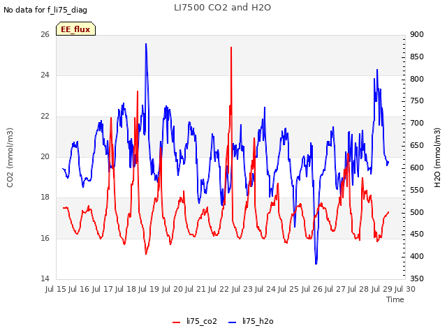 plot of LI7500 CO2 and H2O