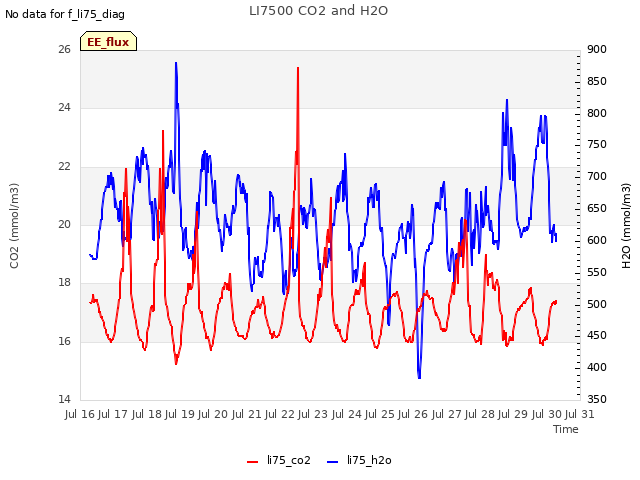 plot of LI7500 CO2 and H2O