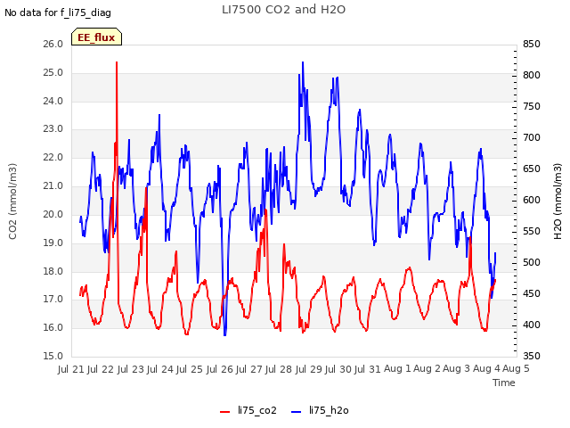 plot of LI7500 CO2 and H2O