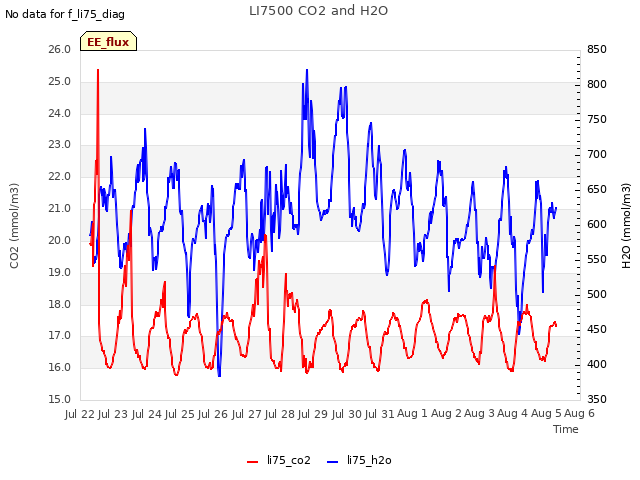 plot of LI7500 CO2 and H2O