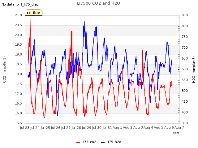 plot of LI7500 CO2 and H2O