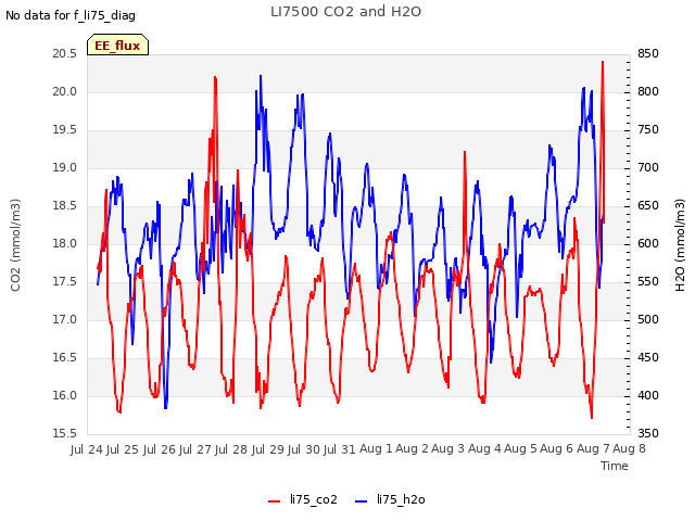 plot of LI7500 CO2 and H2O