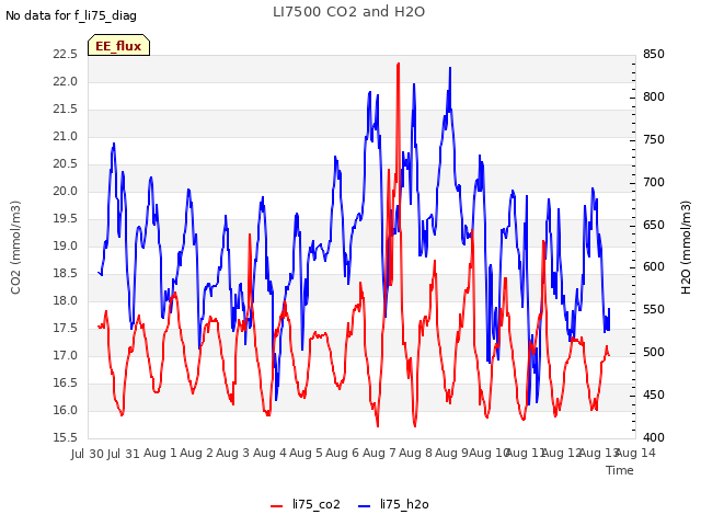 plot of LI7500 CO2 and H2O