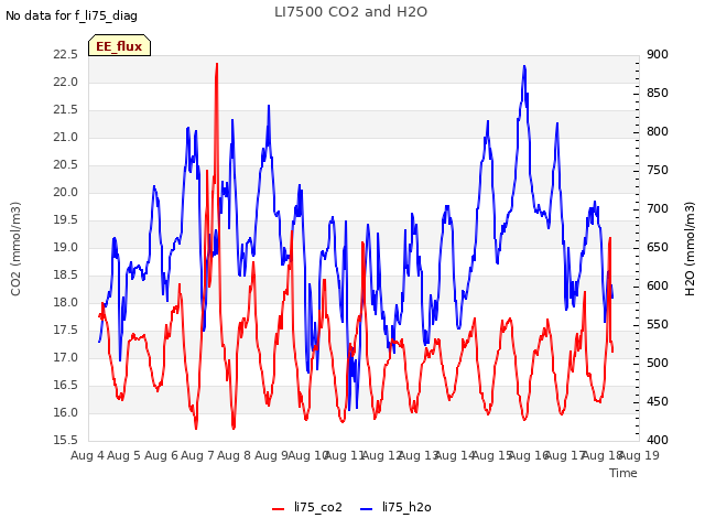 plot of LI7500 CO2 and H2O