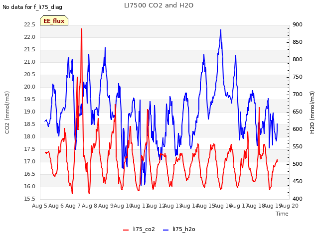 plot of LI7500 CO2 and H2O