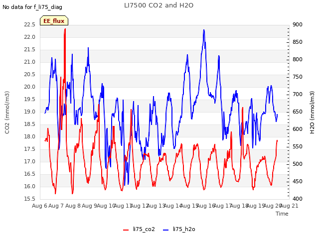 plot of LI7500 CO2 and H2O