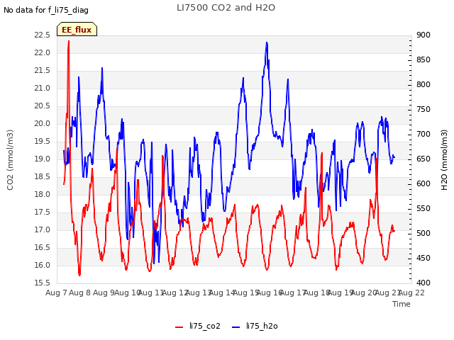 plot of LI7500 CO2 and H2O