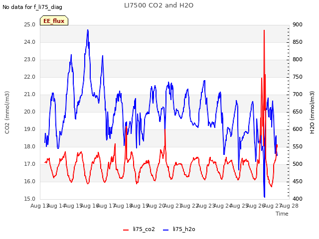 plot of LI7500 CO2 and H2O