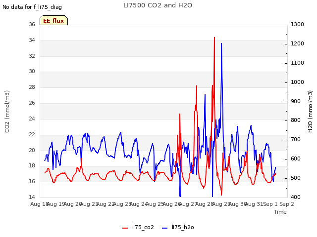 plot of LI7500 CO2 and H2O