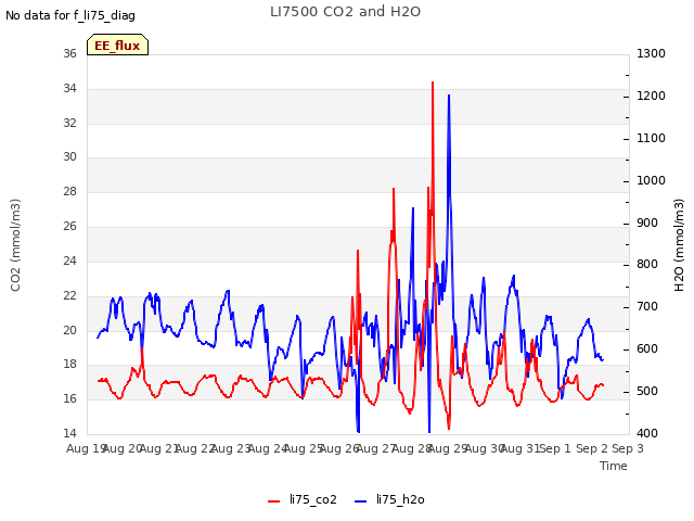 plot of LI7500 CO2 and H2O