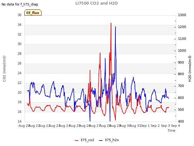 plot of LI7500 CO2 and H2O