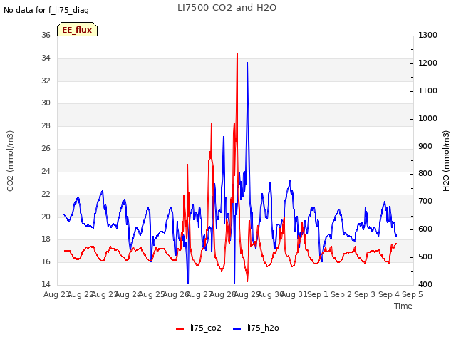 plot of LI7500 CO2 and H2O