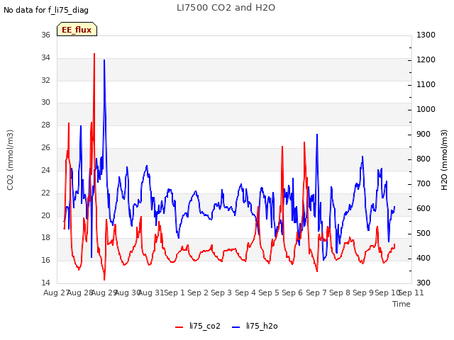 plot of LI7500 CO2 and H2O