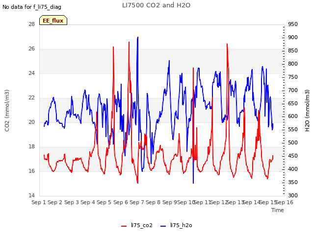 plot of LI7500 CO2 and H2O